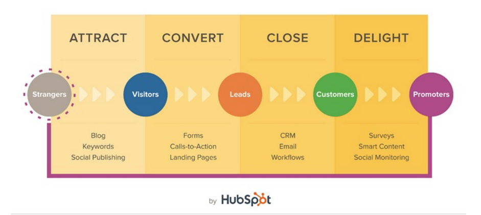 Trasformare visitatori del sito in clienti grazie ad Hubspot e alla Marketing Automation