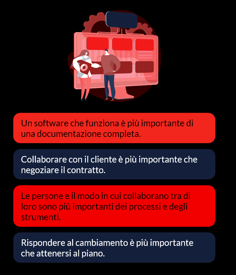 I 4 principi del manifesto Agile: 